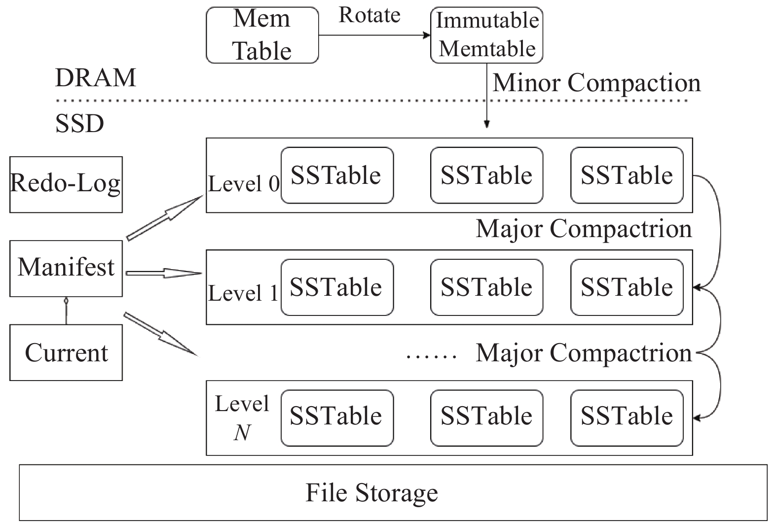 基于非易失性内存的lsm Tree存储系统优化